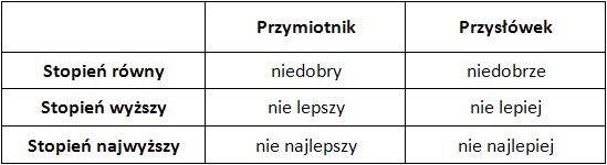 Nie najgorszy” i „nie najlepszy”, czyli przymiotniki i przysłówki w stopniu  najwyższym · eKorekta24 : eKorekta24